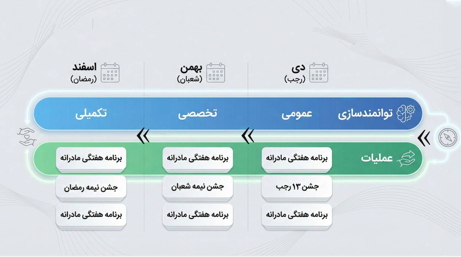 زمان بندی برنامه ها